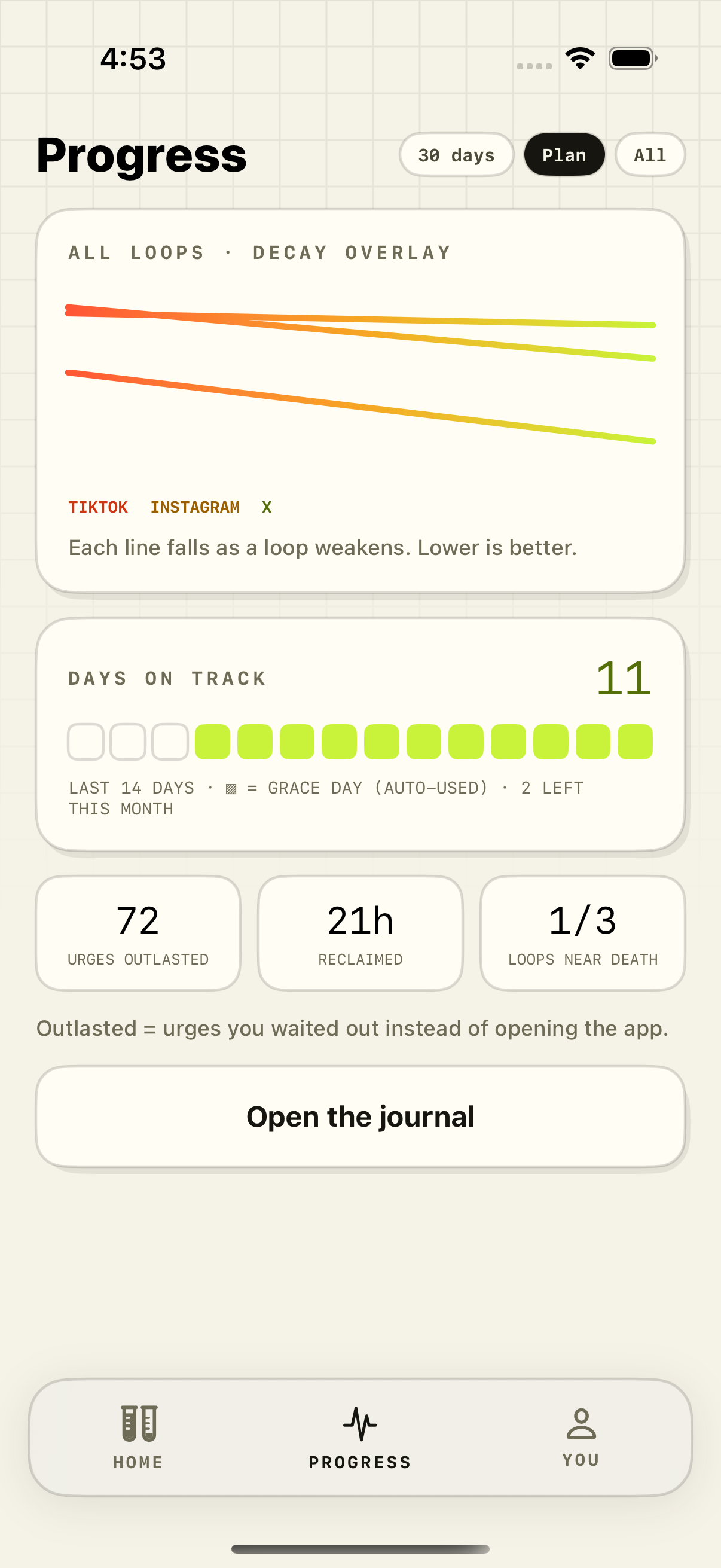 Progress screen showing falling loop curves, days on track, and reclaimed time